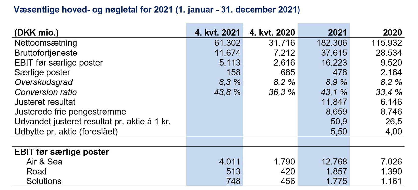 Årsrapport DSV 2021